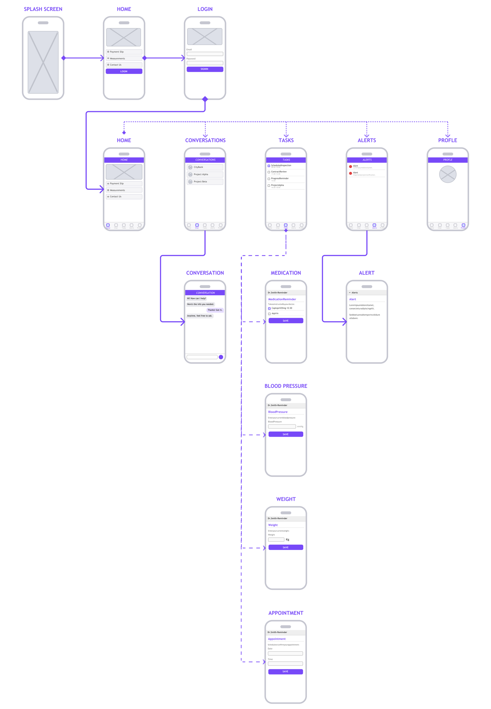 Patient app navigation flow wireframe diagram