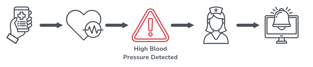 Designing for Fast Clinical Response